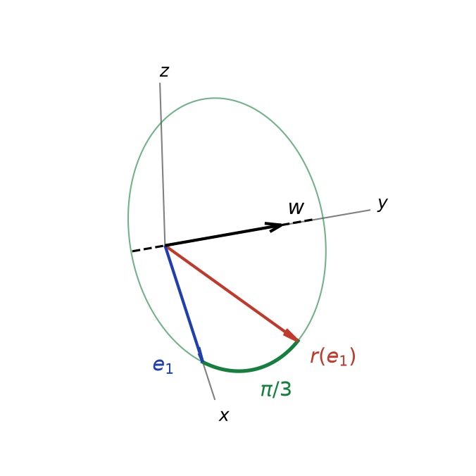 Vue en perspective de l'axe dirigé par w = (1, 1, 1), du vecteur e1, de son image r(e1) et de l'arc de cercle d'angle pi sur 3 parcouru autour de l'axe