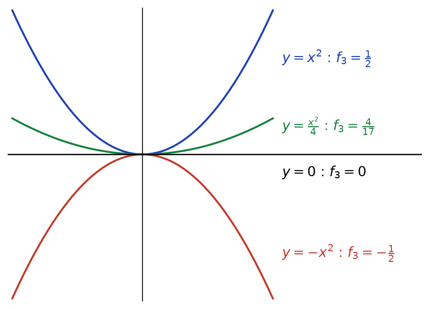 Paraboles y = x², y = x²/4, y = −x² et axe y = 0, avec la valeur constante de f3 sur chacune