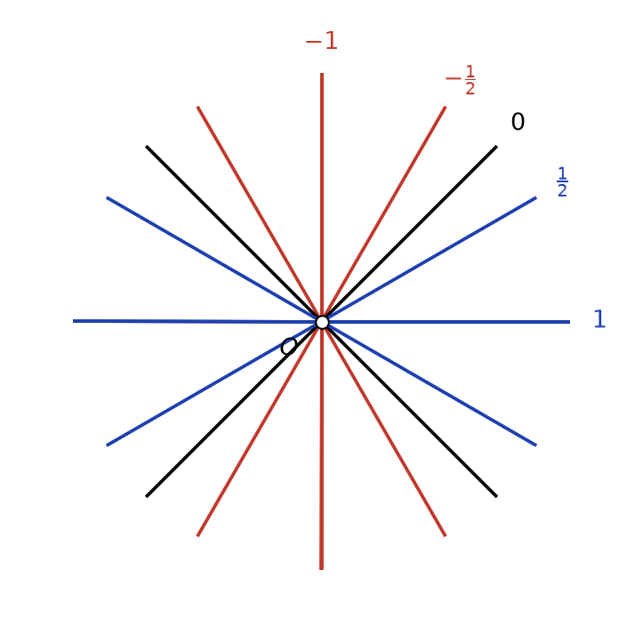 Lignes de niveau de f2 : demi-droites issues de l'origine, étiquetées −1, −1/2, 0, 1/2 et 1, origine exclue