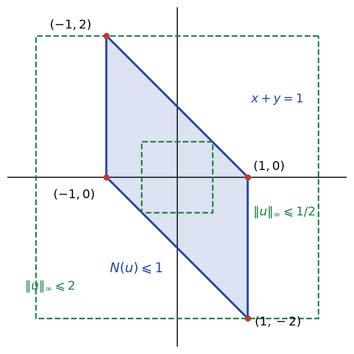 Parallélogramme de sommets (1,0), (1,−2), (−1,0), (−1,2), entre les carrés de demi-côté 1/2 et 2