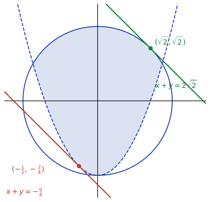 Partie A avec la droite x + y = 2√2 tangente au cercle et la droite x + y = −9/4 tangente à la parabole
