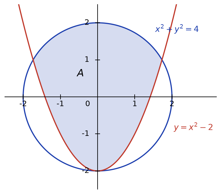 Partie A du plan, comprise entre la parabole d'équation y = x² − 2 et le cercle de centre O et de rayon 2