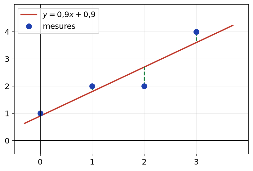 Les quatre points mesurés, la droite d'équation y = 0,9x + 0,9 et les quatre résidus verticaux en pointillés