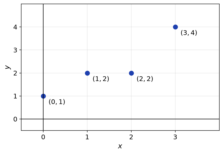 Nuage de quatre points de coordonnées (0, 1), (1, 2), (2, 2) et (3, 4) dans un repère orthonormé