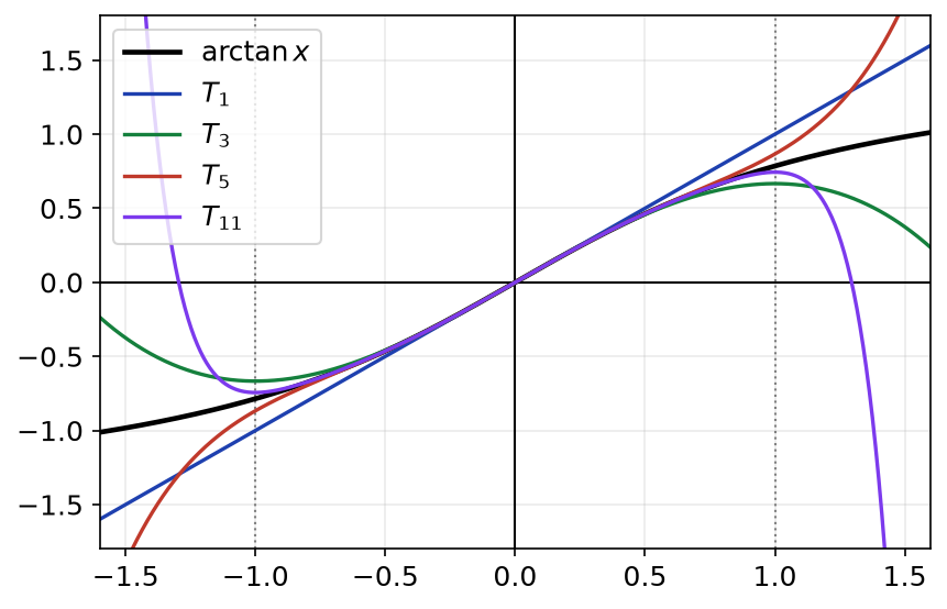 Courbe de la fonction arc tangente sur l'intervalle de -1,6 à 1,6 avec ses sommes partielles de degrés 1, 3, 5 et 11, qui divergent au-delà de 1