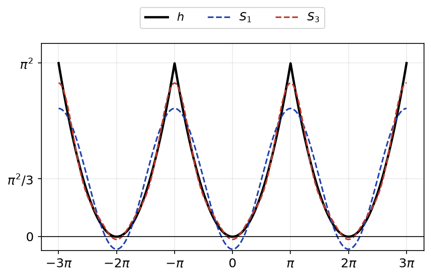 Graphe de la parabole périodisée h entre moins 3 pi et 3 pi, avec ses sommes partielles de Fourier S1 et S3 qui se rapprochent de la courbe