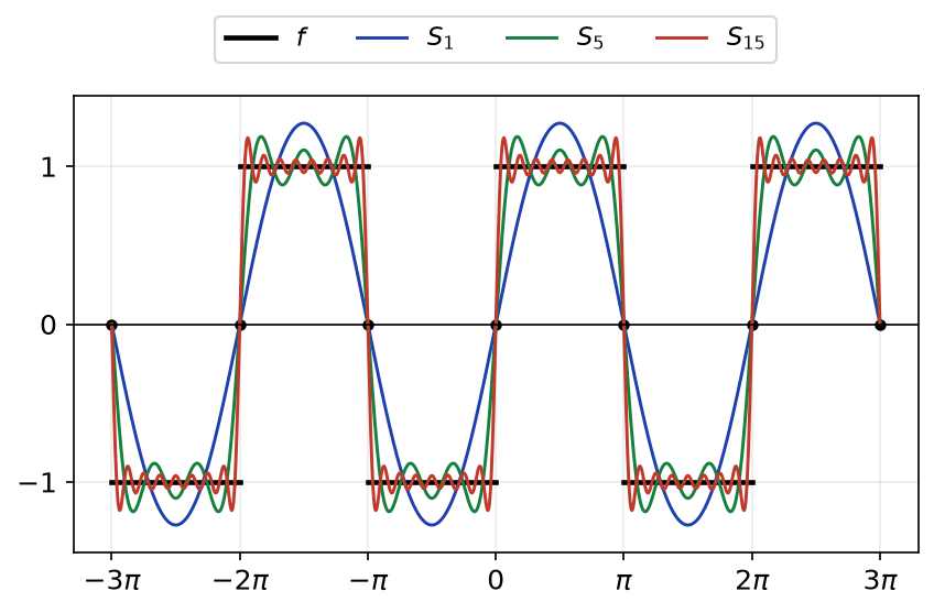 Graphe du signal créneau sur l'intervalle de moins 3 pi à 3 pi et de ses sommes partielles de Fourier S1, S5 et S15