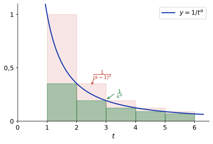 Courbe de t vers 1 sur t puissance alpha, avec rectangles inférieurs de hauteur 1 sur k puissance alpha et supérieurs de hauteur 1 sur k-1 puissance alpha