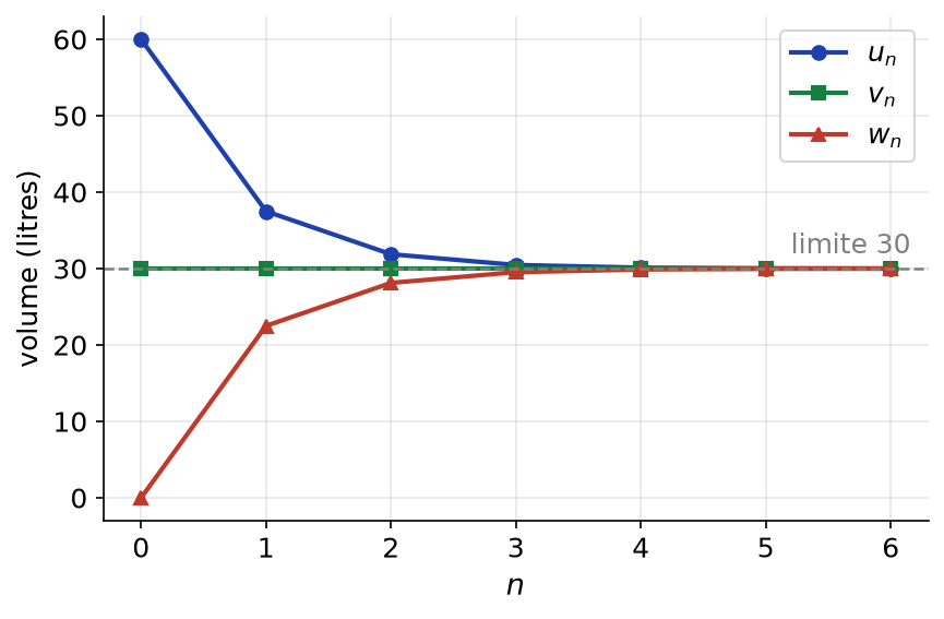 Évolution de u_n, v_n et w_n pour n de 0 à 6 : u décroît de 60 et w croît de 0 vers 30, v reste à 30