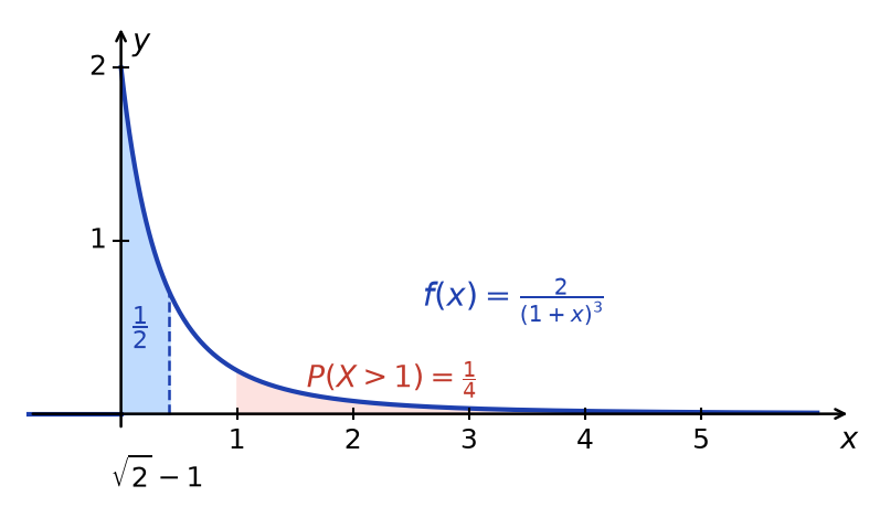 Courbe de la densité 2/(1+x)³ avec l'aire 1/2 à gauche de la médiane racine de 2 moins 1 et l'aire 1/4 au-delà de 1