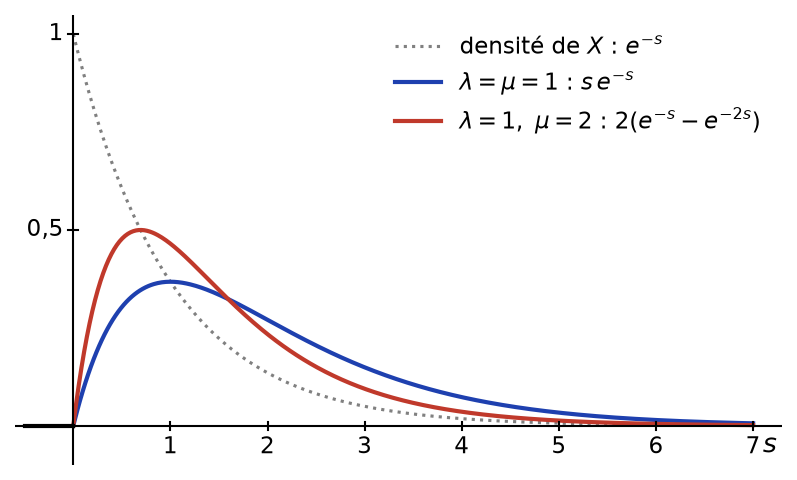 Densités de la somme S pour lambda = mu = 1 et pour lambda = 1, mu = 2, comparées à la densité exponentielle