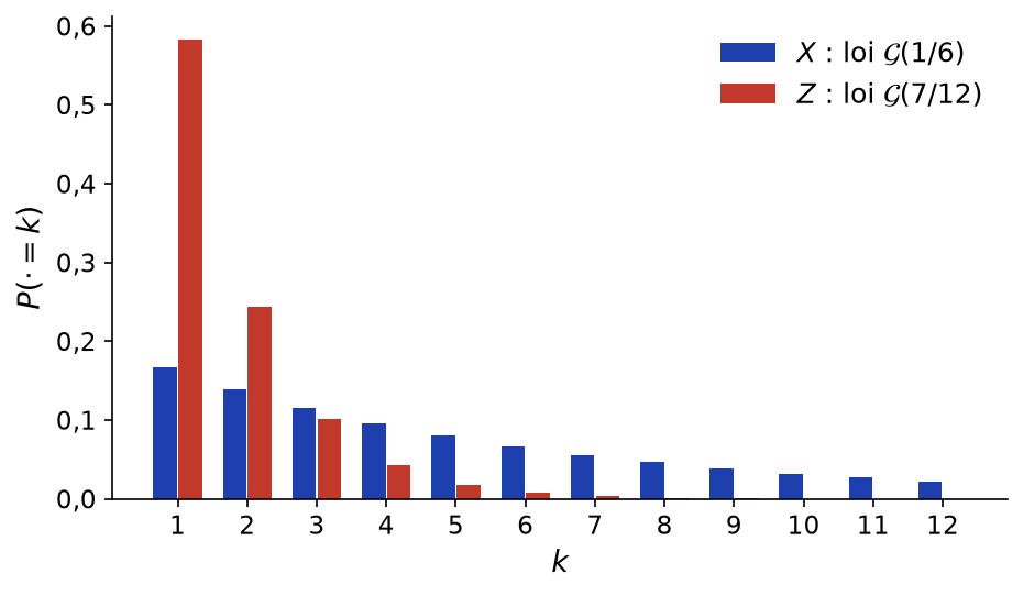 Diagrammes en bâtons des lois géométriques de paramètres 1/6 et 7/12 pour k de 1 à 12