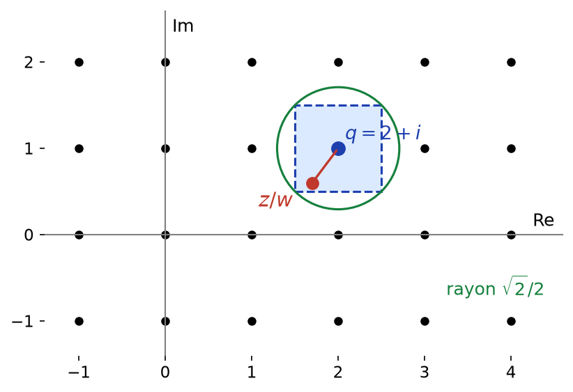 Réseau des entiers de Gauss, point z/w et entier de Gauss q le plus proche, dans un carré de côté 1 et un disque de rayon racine de 2 sur 2