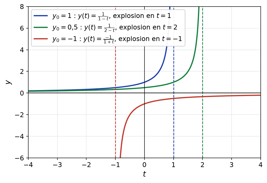 Solutions de y prime égale y carré pour y0 égal à 1, 0,5 et moins 1, avec leurs asymptotes verticales d'explosion