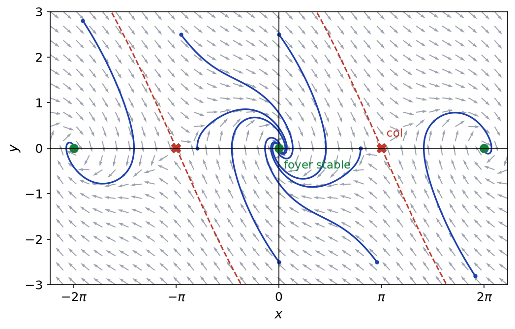 Portrait de phase du pendule amorti : trajectoires en spirale vers les foyers stables, cols en moins pi et pi avec séparatrices
