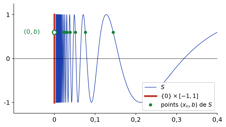 Sinus du topologue en bleu avec son adhérence : segment vertical rouge entre -1 et 1 sur l'axe des ordonnées
