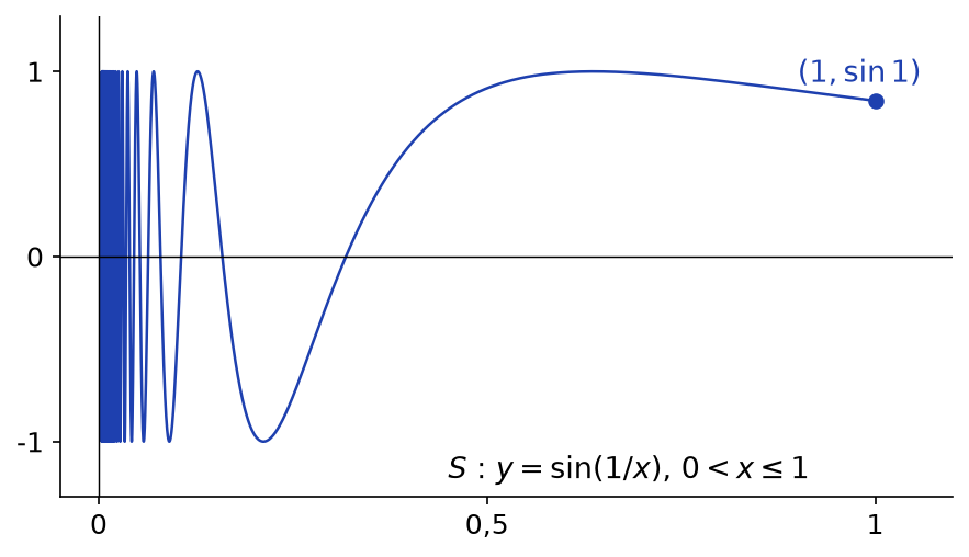 Graphe de x vers sinus de 1 sur x pour x entre 0 et 1, oscillant de plus en plus vite près du segment vertical de l'axe des ordonnées entre -1 et 1