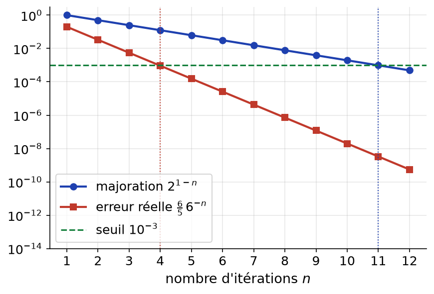Erreur réelle six cinquièmes fois six puissance moins n et majoration deux puissance un moins n en échelle logarithmique, avec le seuil dix puissance moins trois