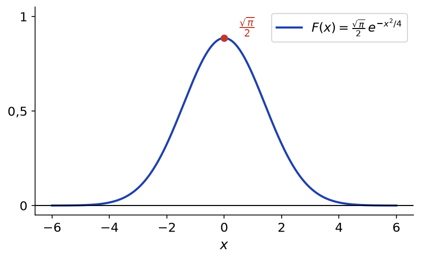 Courbe en cloche de F(x) égale à racine de pi sur 2 fois exponentielle de moins x carré sur 4, pour x entre moins 6 et 6