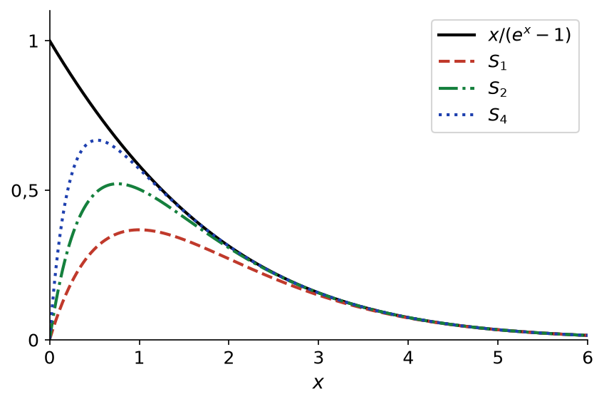 Courbe de x sur exponentielle x moins 1 et sommes partielles croissantes S1, S2, S4 qui s'en rapprochent par en dessous