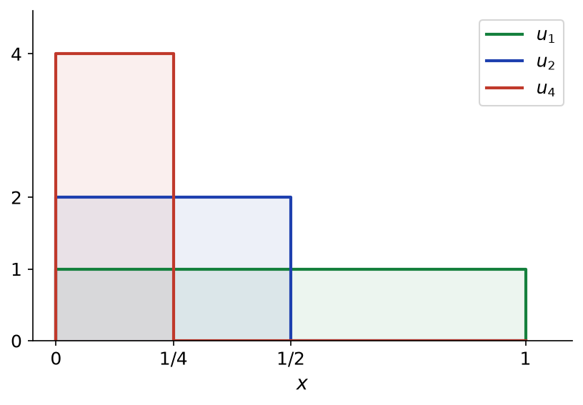 Graphes des fonctions u1, u2, u4 sur 0 1 : créneaux de hauteur n et de largeur 1 sur n, d'aire 1
