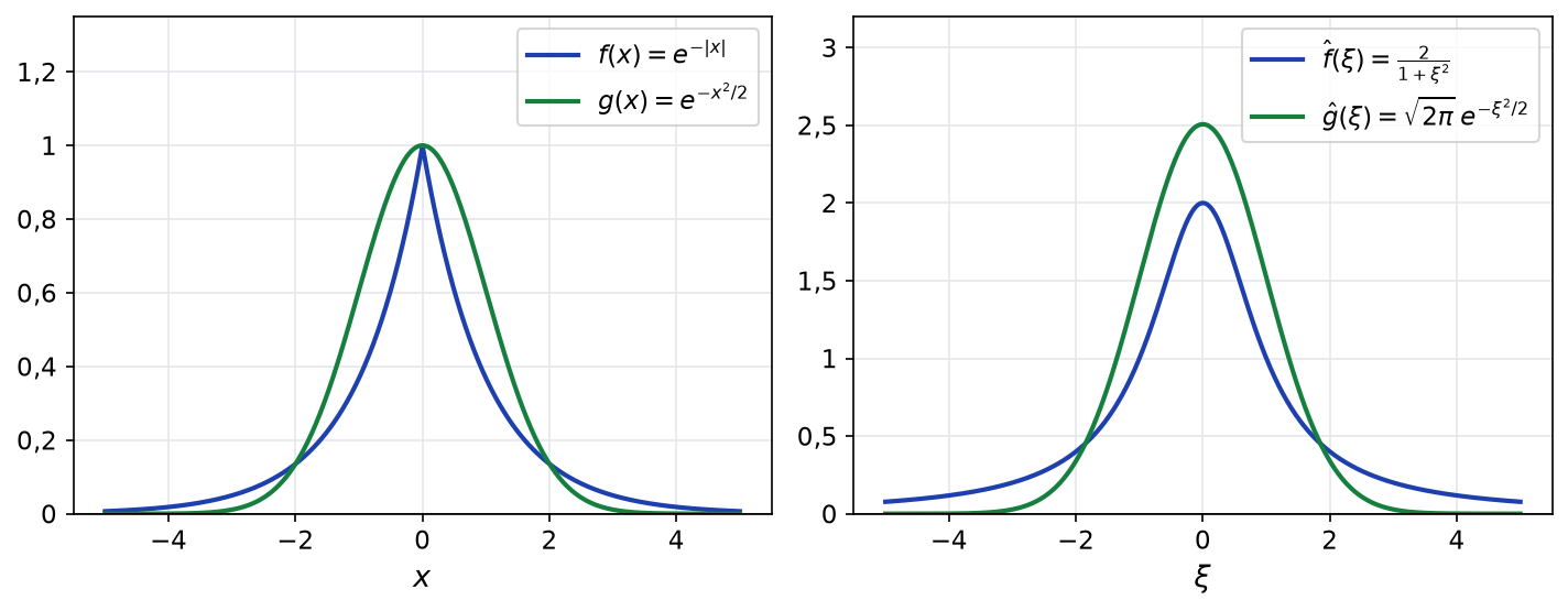À gauche, les fonctions e puissance moins valeur absolue de x et gaussienne ; à droite, leurs transformées de Fourier