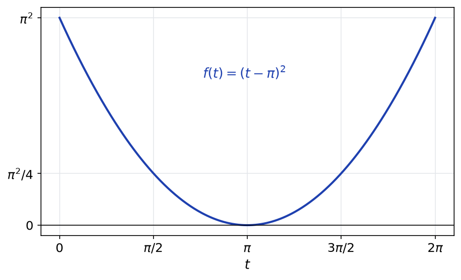 Courbe de la fonction f(t) = (t - pi) au carré sur l'intervalle de 0 à 2 pi, parabole de sommet (pi, 0)