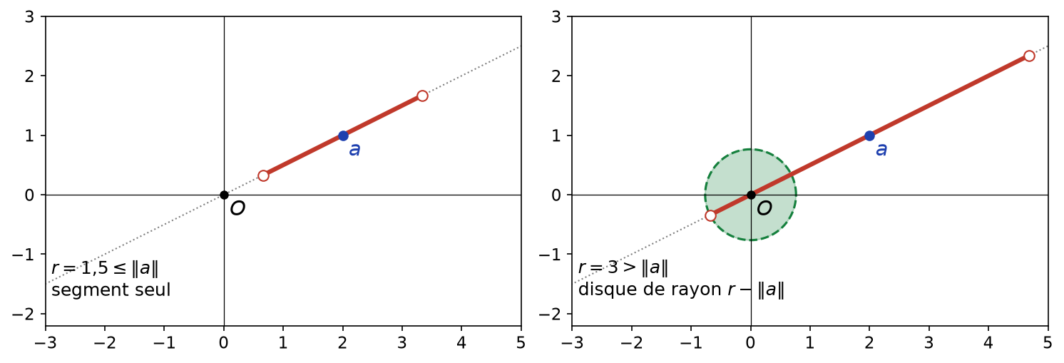 Deux boules SNCF de centre a : pour un petit rayon un segment sur la droite Oa, pour un grand rayon ce segment plus un disque centré en O