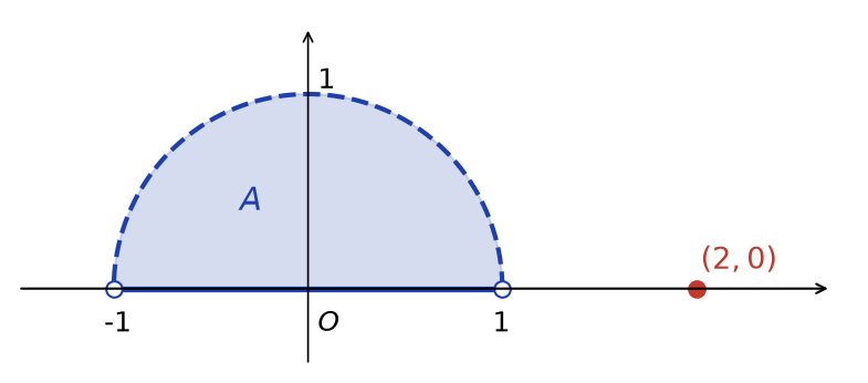 Demi-disque unité supérieur, bord circulaire en pointillés, diamètre en trait plein, et point isolé de coordonnées 2 et 0