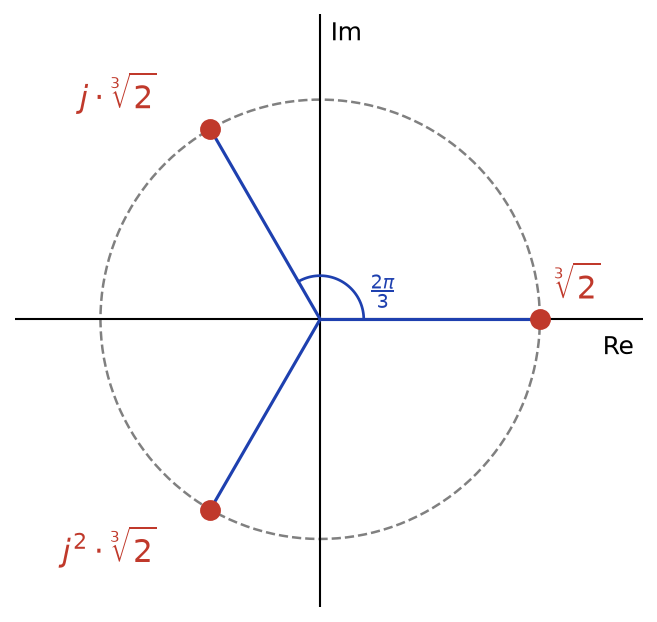 Plan complexe avec les trois racines cubiques de 2 sur un cercle, séparées par des angles de deux pi sur trois