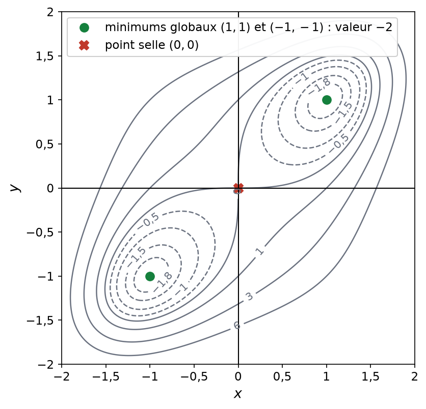 Lignes de niveau de x puissance 4 plus y puissance 4 moins 4xy, avec les deux minimums globaux et le point selle à l'origine