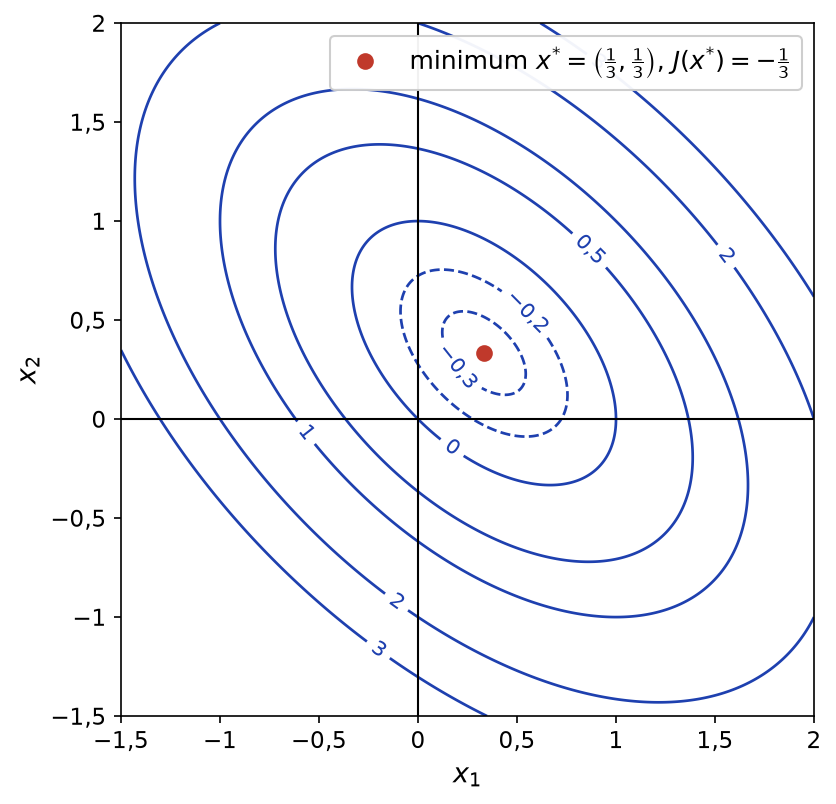 Lignes de niveau elliptiques de la fonctionnelle J centrées sur le minimum x étoile égal à un tiers, un tiers