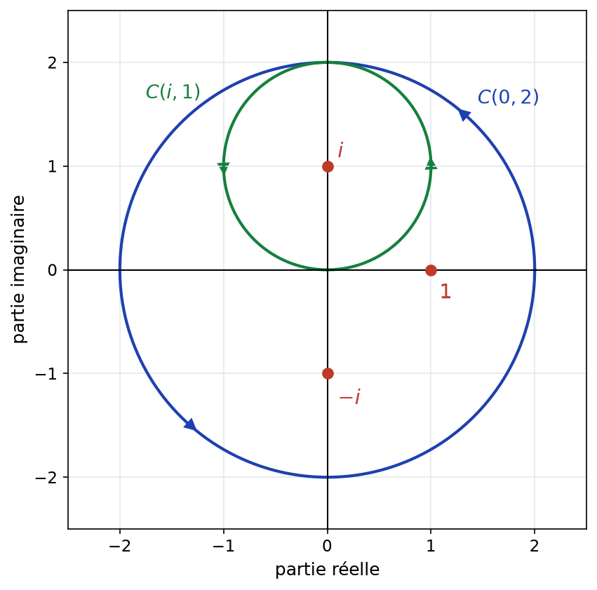 Cercles C(0,2) et C(i,1) parcourus dans le sens direct, avec les points 1, i et moins i
