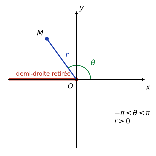 Plan privé de la demi-droite des réels négatifs, avec un point de coordonnées polaires r et thêta, thêta entre moins pi et pi