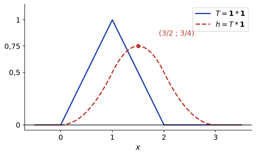 Graphe du triangle T de sommet (1, 1) sur 0 2 et de la courbe h en cloche sur 0 3, de maximum 3/4 en 3/2