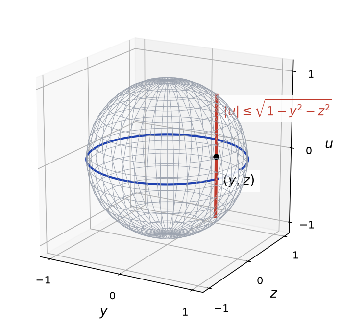 Disque unité du plan (y, z) avec un point intérieur et, au-dessus, la tranche de la boule de rayon racine de 1 moins y carré moins z carré