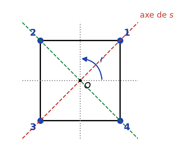 Carré de centre O aux sommets numérotés 1 à 4, rotation r d'un quart de tour et axes de symétrie, dont la diagonale 1-3 axe de s