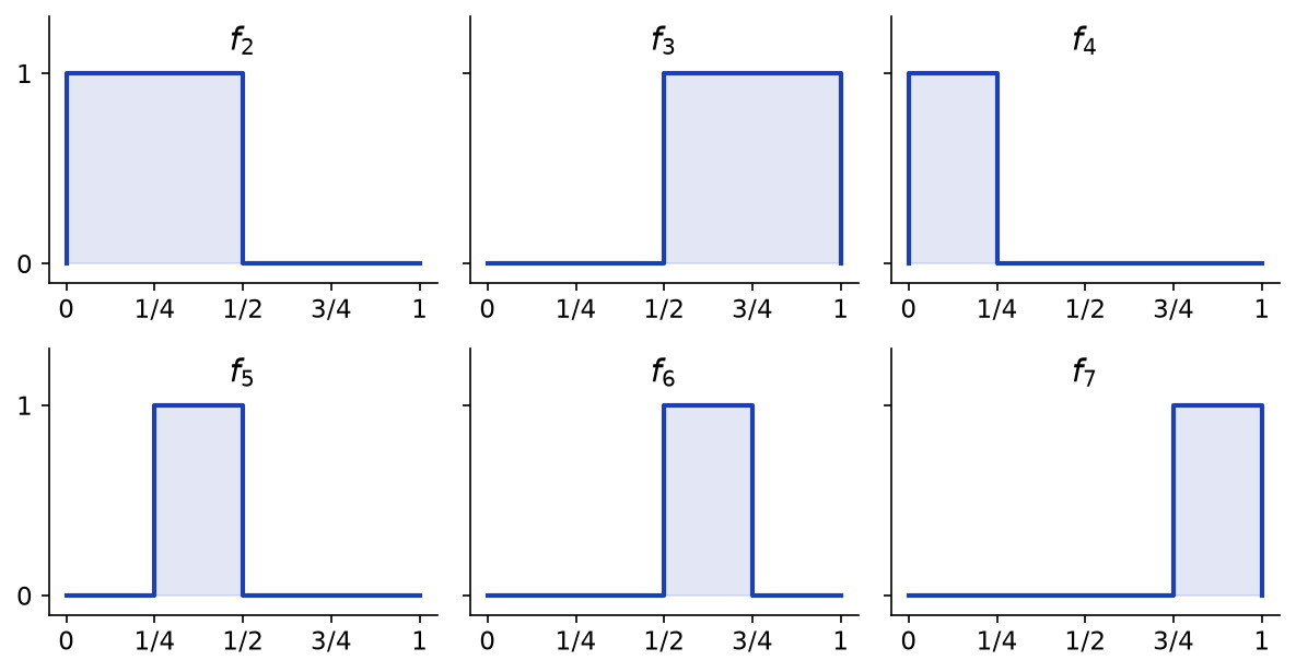 Six petits graphes des fonctions f2 à f7 : créneaux de hauteur 1 sur les moitiés puis les quarts successifs de 0 1