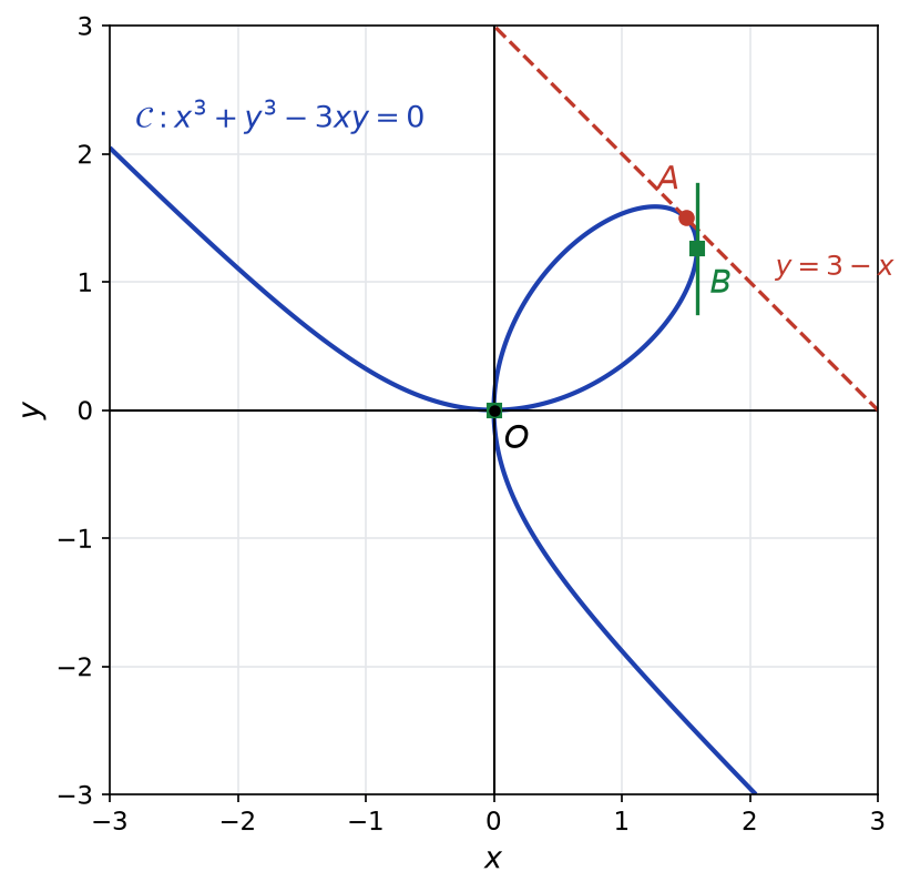 Folium de Descartes avec la tangente y égale 3 moins x en A, la tangente verticale en B et le point double O