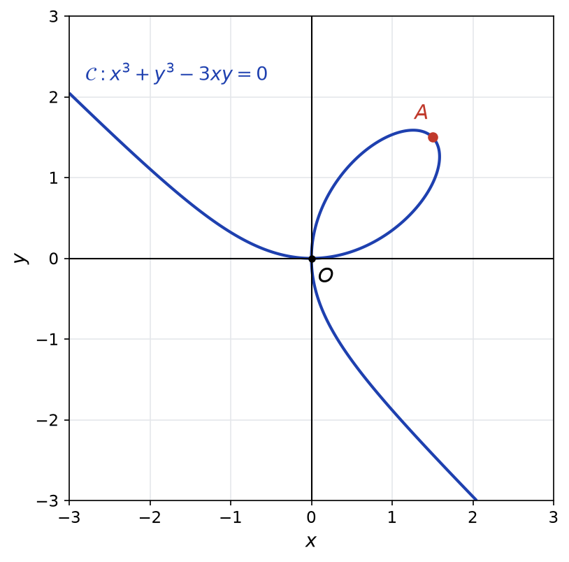 Folium de Descartes d'équation x cube plus y cube moins 3xy égale 0, avec sa boucle, le point A et l'origine O