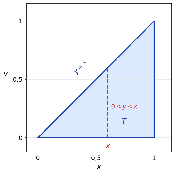 Triangle T de sommets (0,0), (1,0) et (1,1), sous la droite y = x, avec un segment vertical d'abscisse x