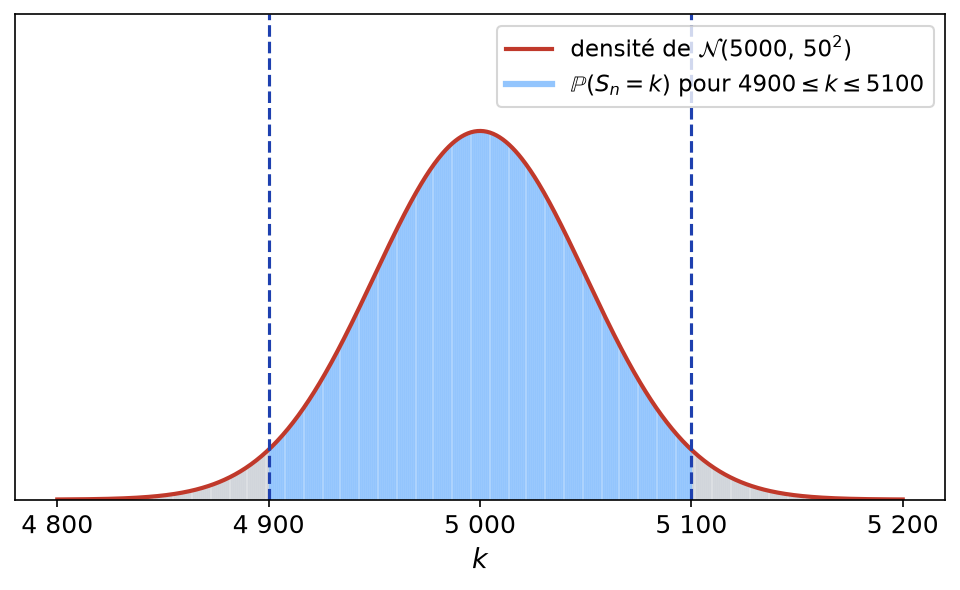 Diagramme en bâtons de la loi binomiale de paramètres 10 000 et 1/2 entre 4 800 et 5 200, avec la densité normale superposée