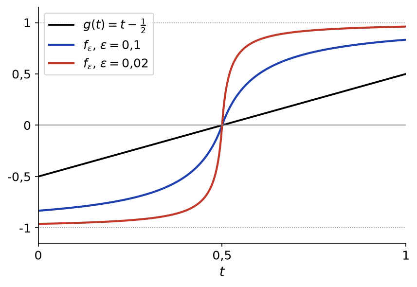 Fonction g égale à t moins un demi et approximations continues du signe de g pour epsilon égal à 0,1 et 0,02