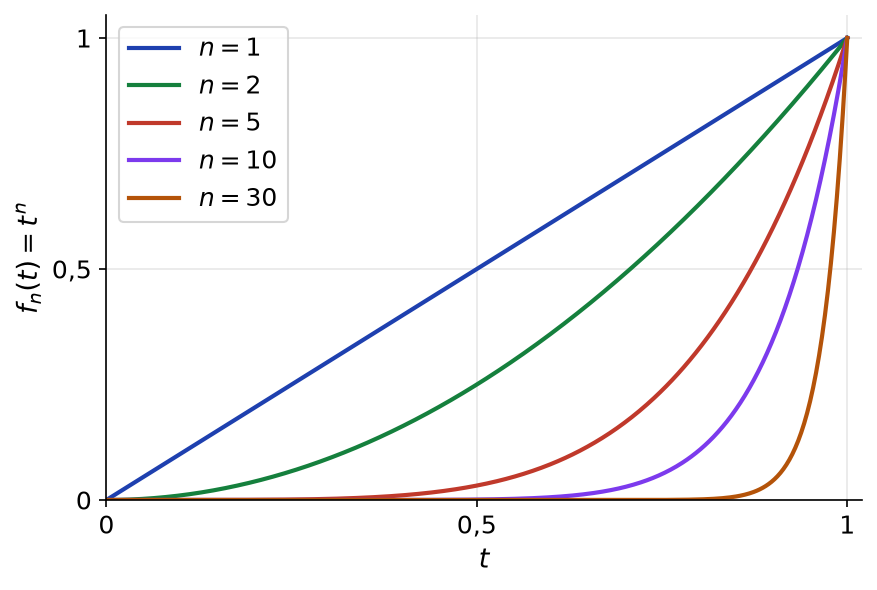 Graphes des fonctions t puissance n sur l'intervalle de 0 à 1 pour n égal à 1, 2, 5, 10 et 30