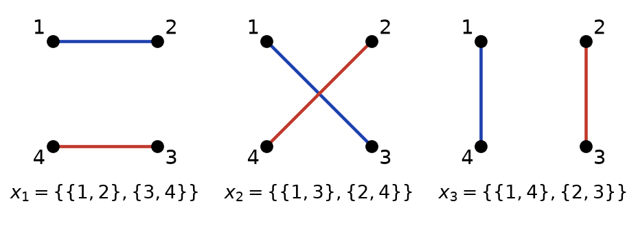 Trois schémas de quatre points numérotés 1 à 4 reliés par deux segments, un pour chaque appariement x1, x2 et x3