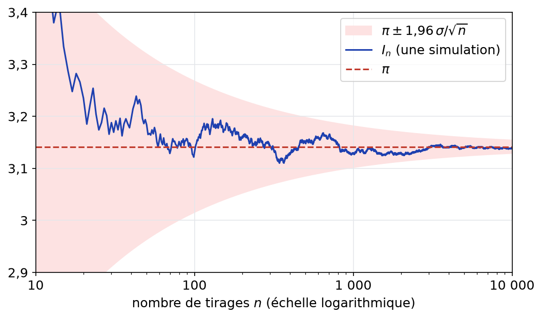 Une simulation de la moyenne I n en fonction de n sur une échelle logarithmique, dans la bande pi plus ou moins 1,96 sigma sur racine de n