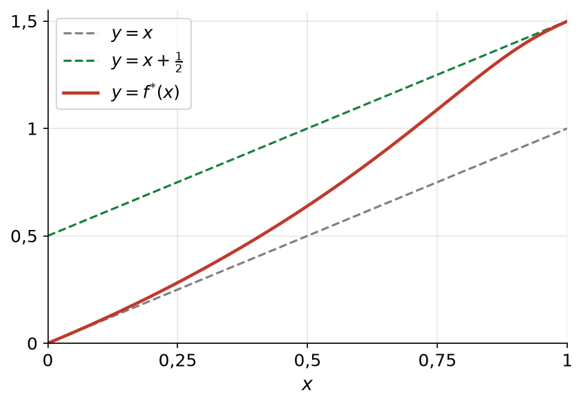 Solution approchée de l'équation fonctionnelle, croissante, entre les droites y égale x et y égale x plus un demi sur l'intervalle de 0 à 1