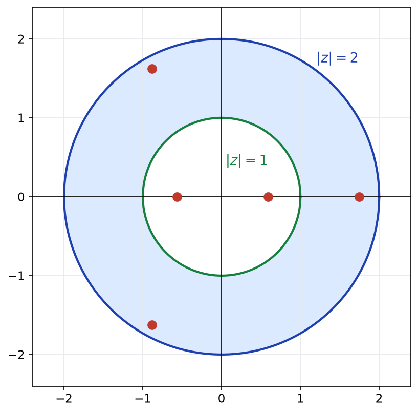Cercles de rayon 1 et 2 ; deux zéros réels dans le disque unité, un zéro réel et deux zéros conjugués dans la couronne