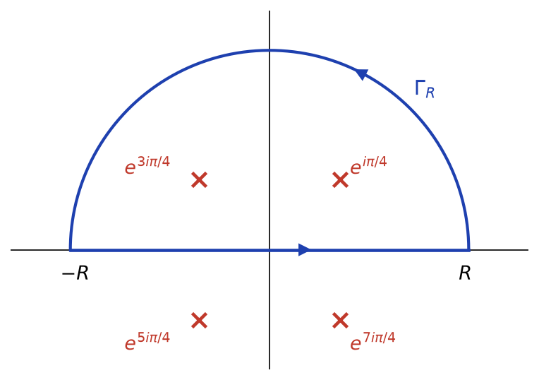 Contour en demi-cercle formé du segment de -R à R et de l'arc Gamma R, avec les quatre racines quatrièmes de -1 marquées d'une croix