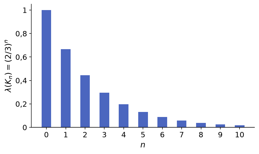 Diagramme en bâtons de la mesure de K n égale à deux tiers puissance n pour n de 0 à 10, qui décroît vers 0